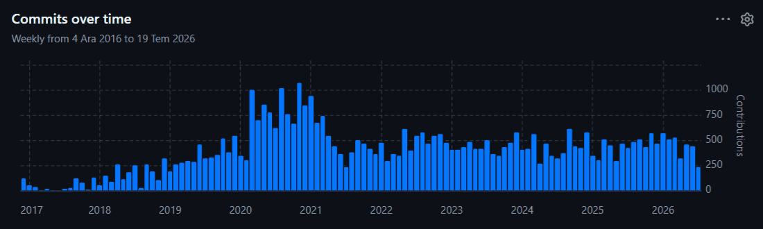 ABP Framework GitHub commits over time from 2016 to 2026