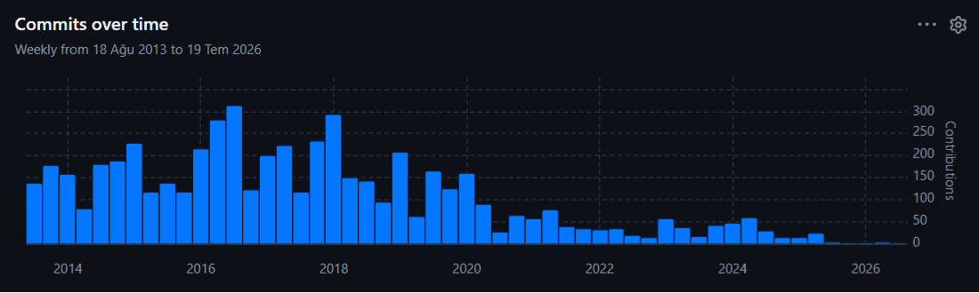 ASP.NET Boilerplate GitHub commits over time from 2013 to 2026